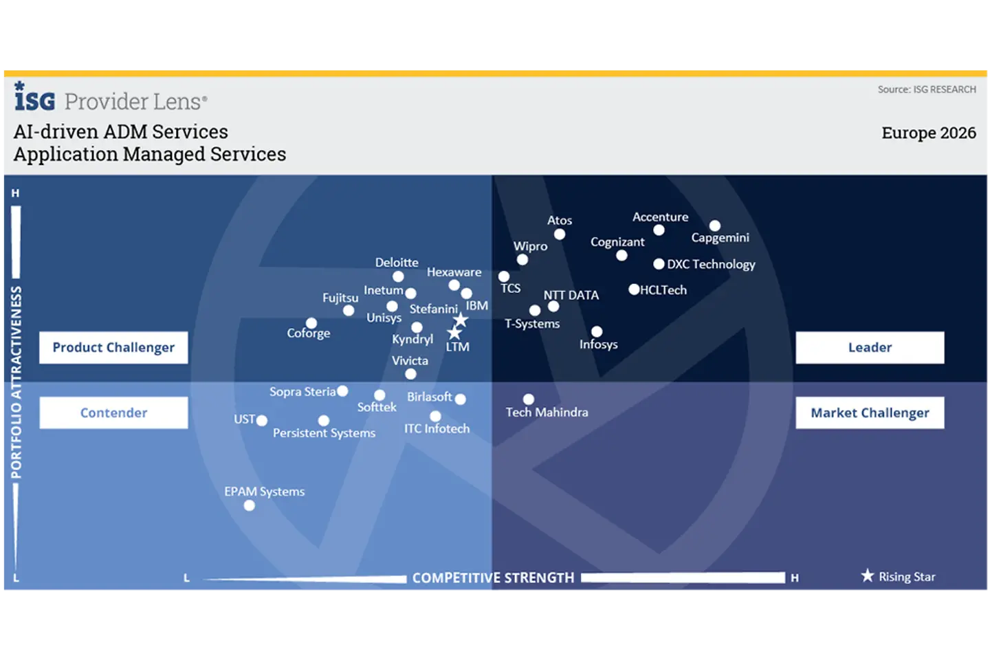 Quadrant: Application Managed Services