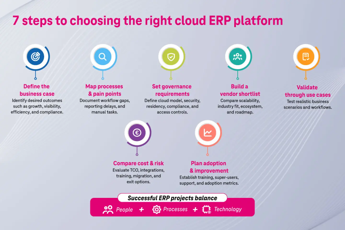Infografik: Schritt-für-Schritt-Leitfaden zur Auswahl eines Cloud-ERP-Systems