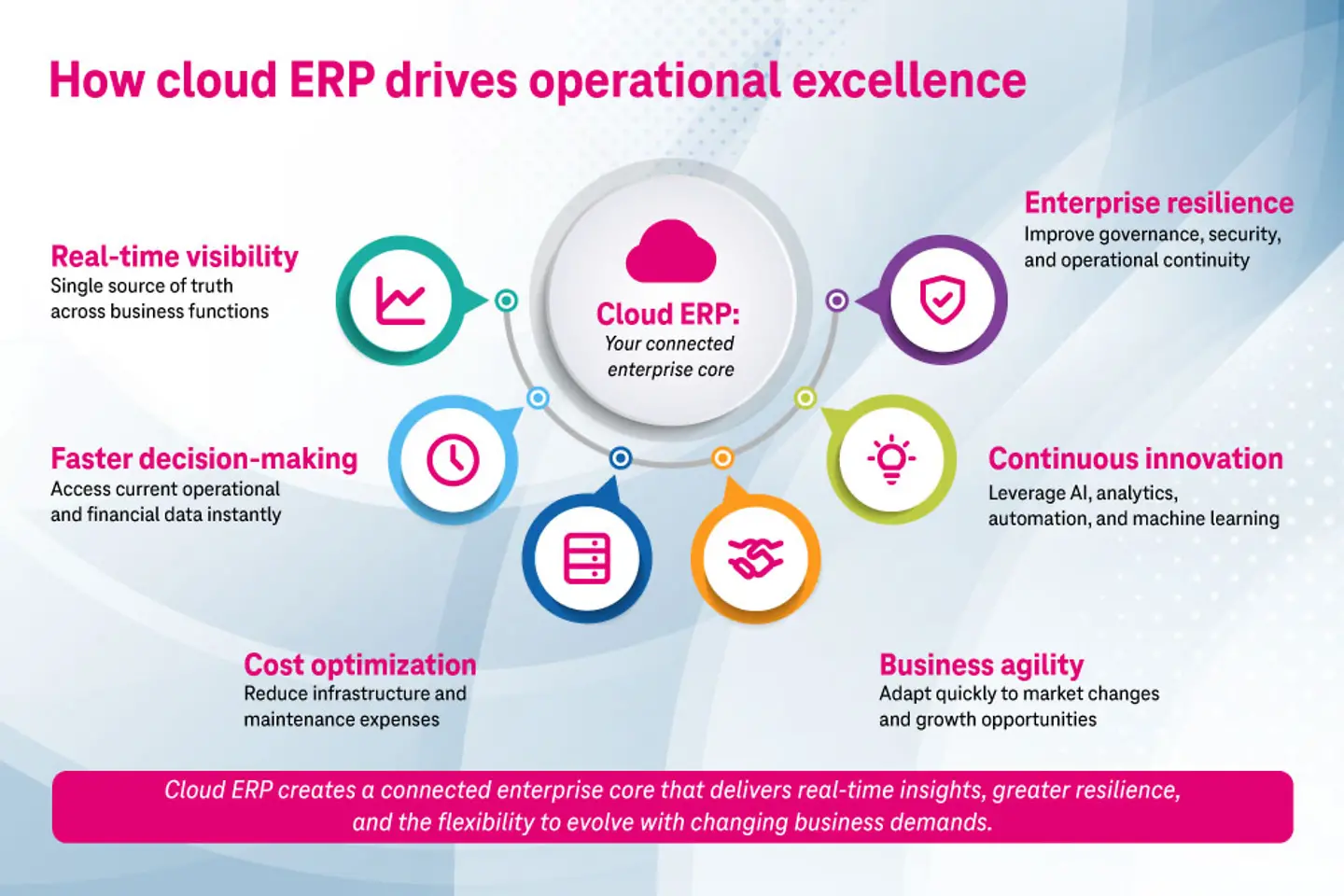 Infografik: Wie Cloud-ERP operative Exzellenz fördert