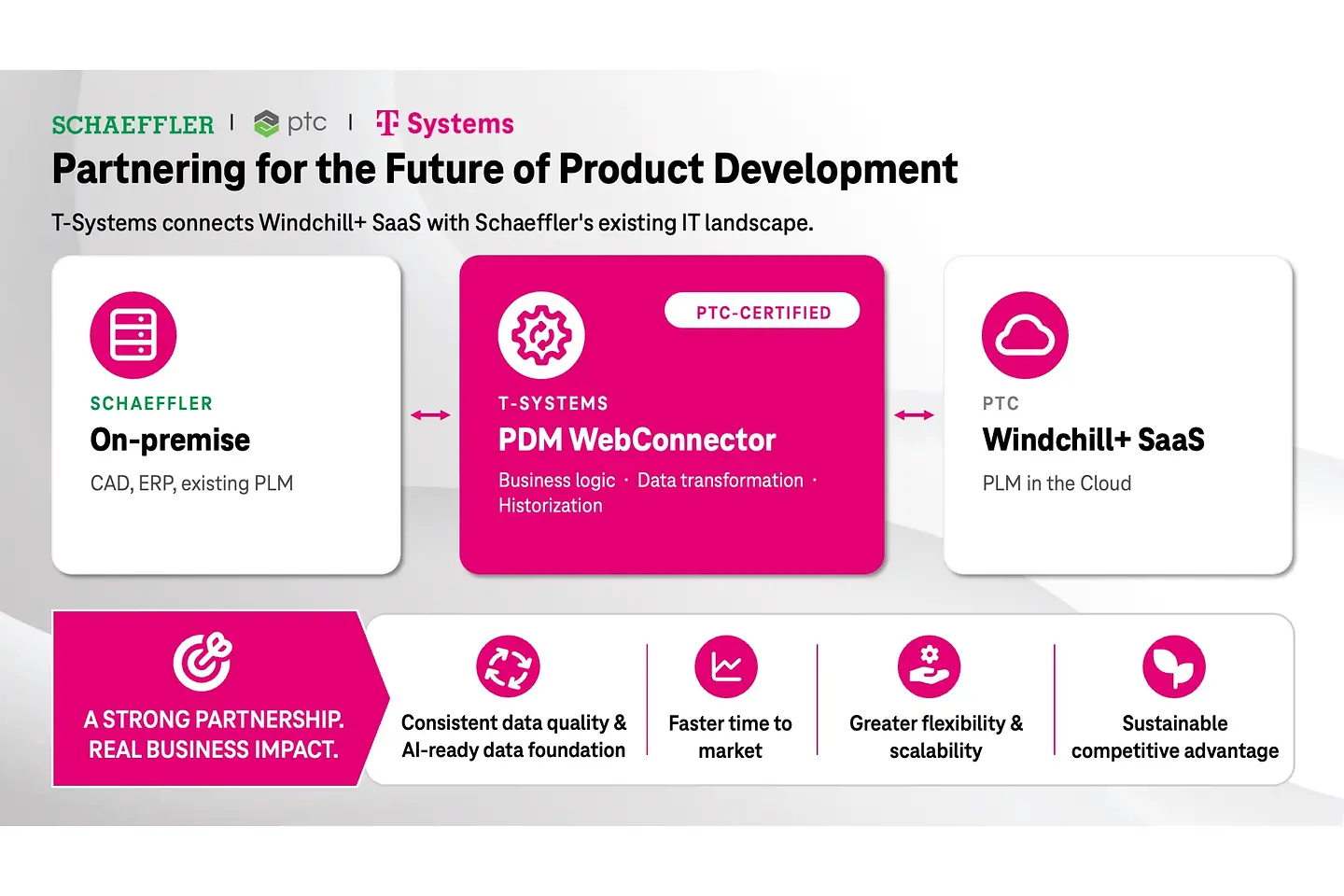Infographic on the future of product development