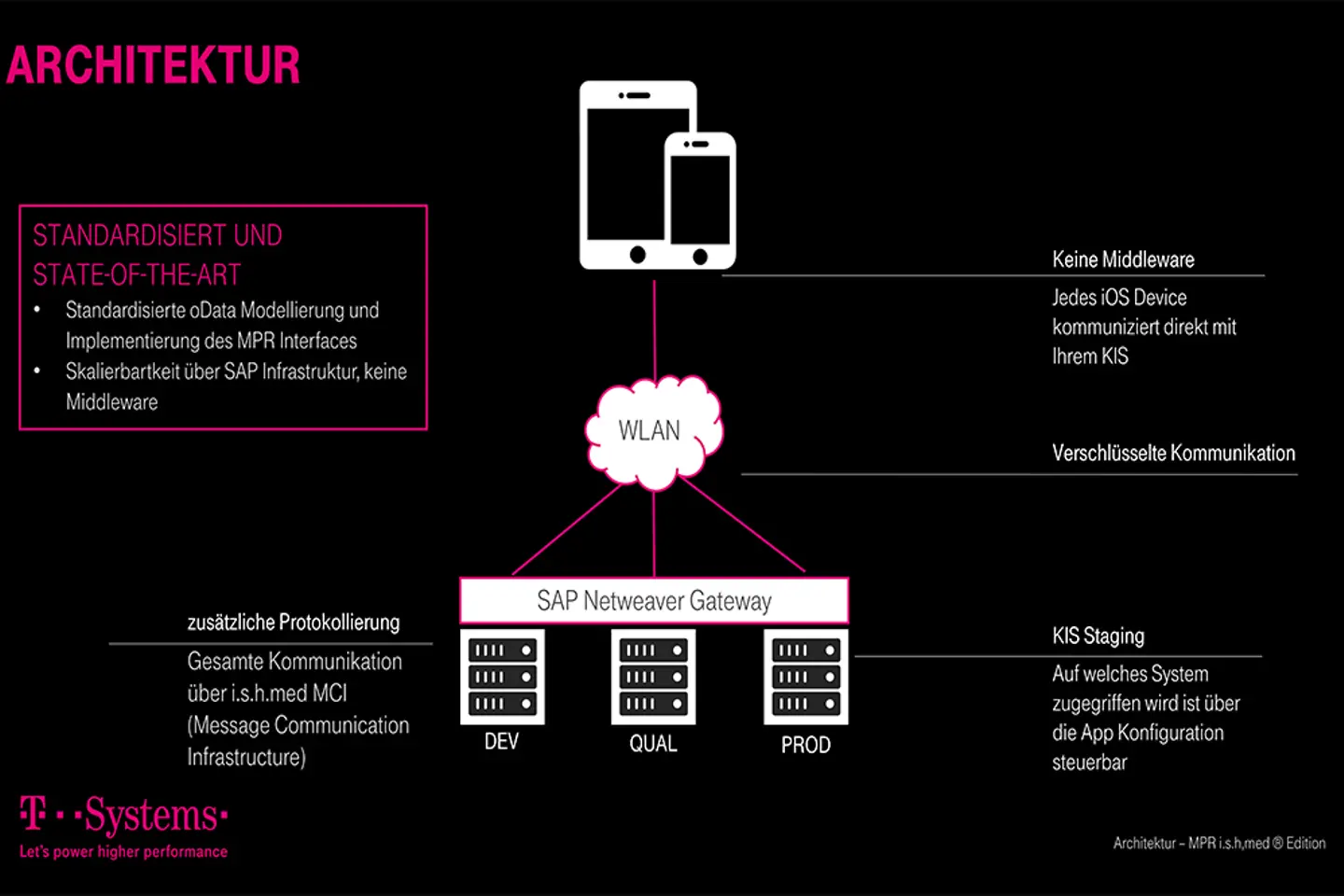Mobile Patient Record Übersicht