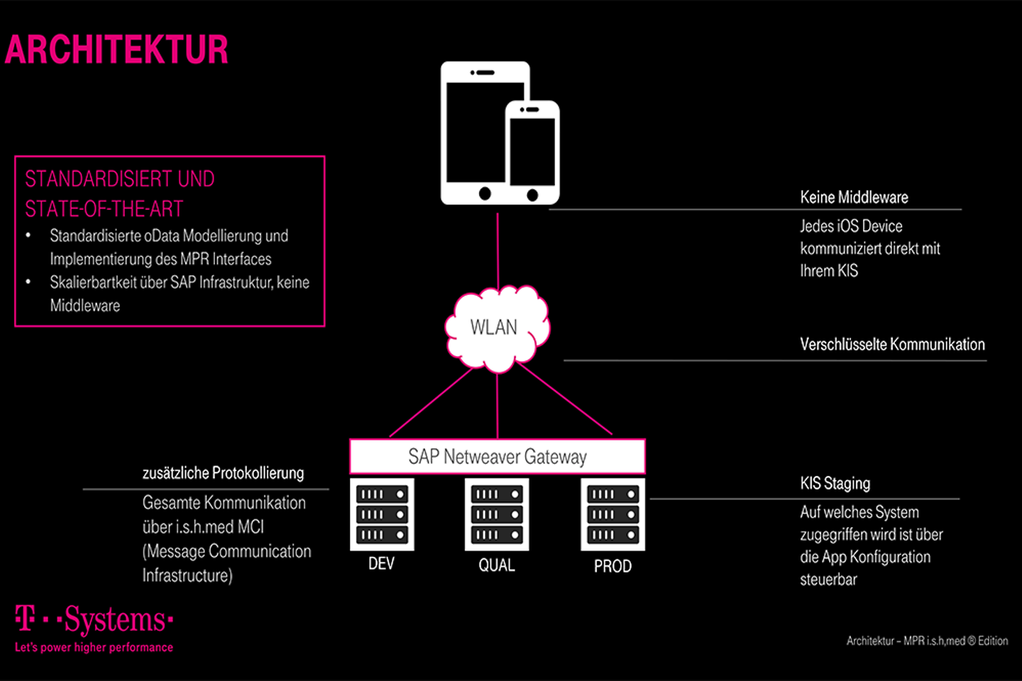 Mobile Patient Record Übersicht