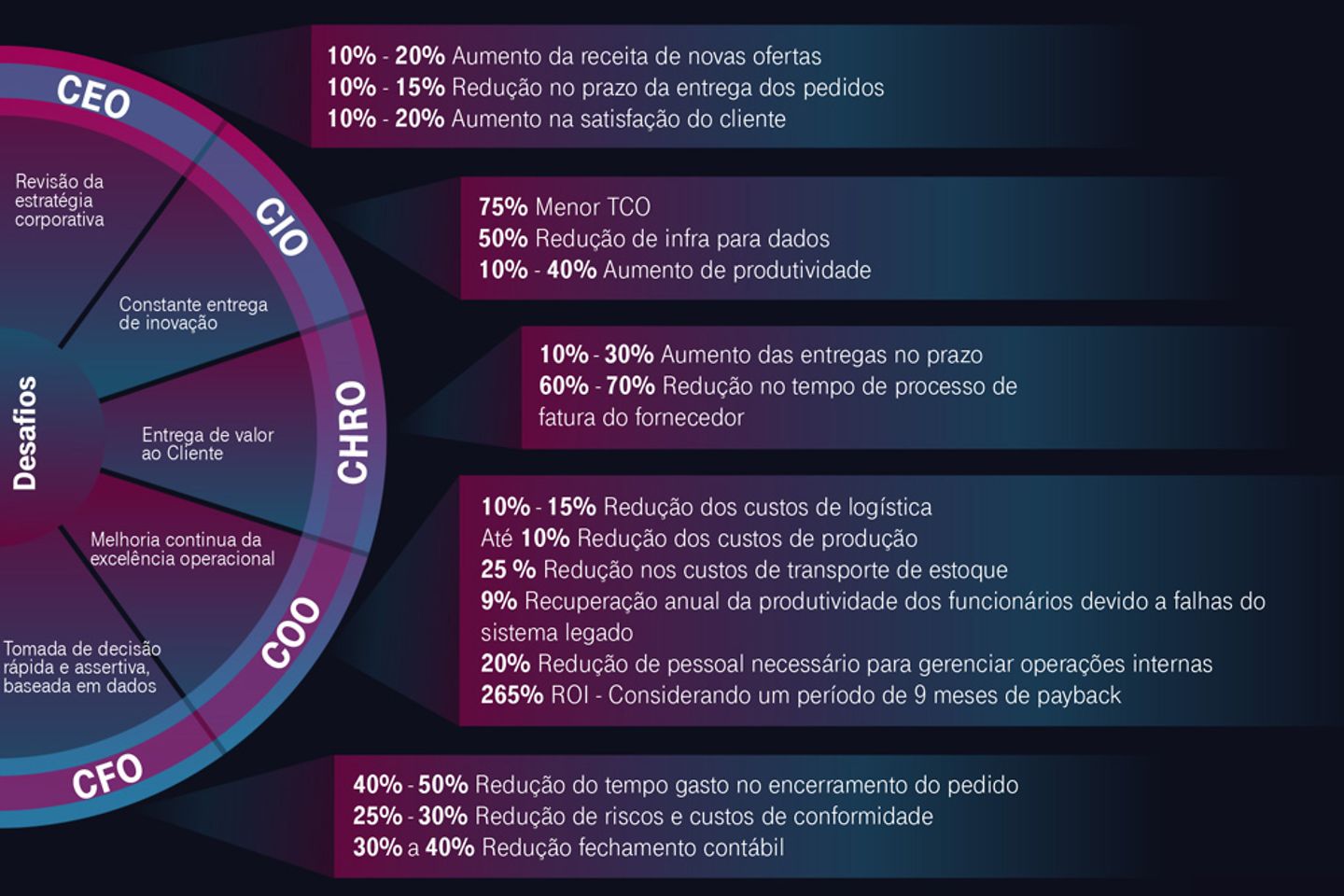 Enumeração das vantagens de uma transformação