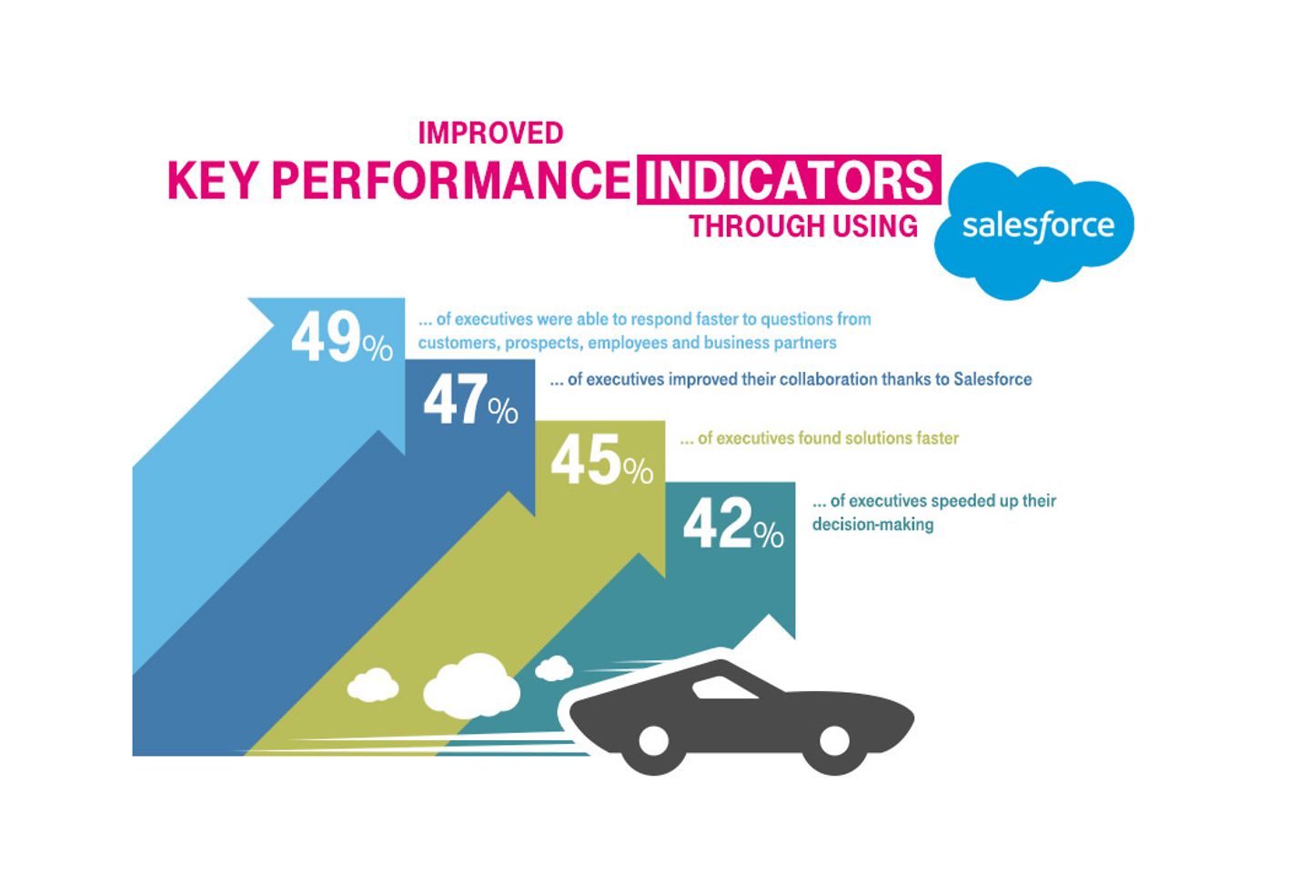 Presentation of key performance indicators by Salesforce