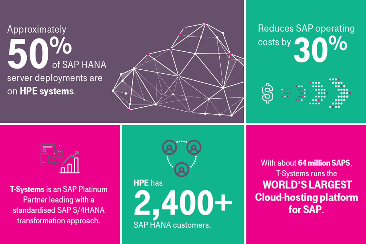 infographic with SAP HANA related facts created by HPE and T-Systems