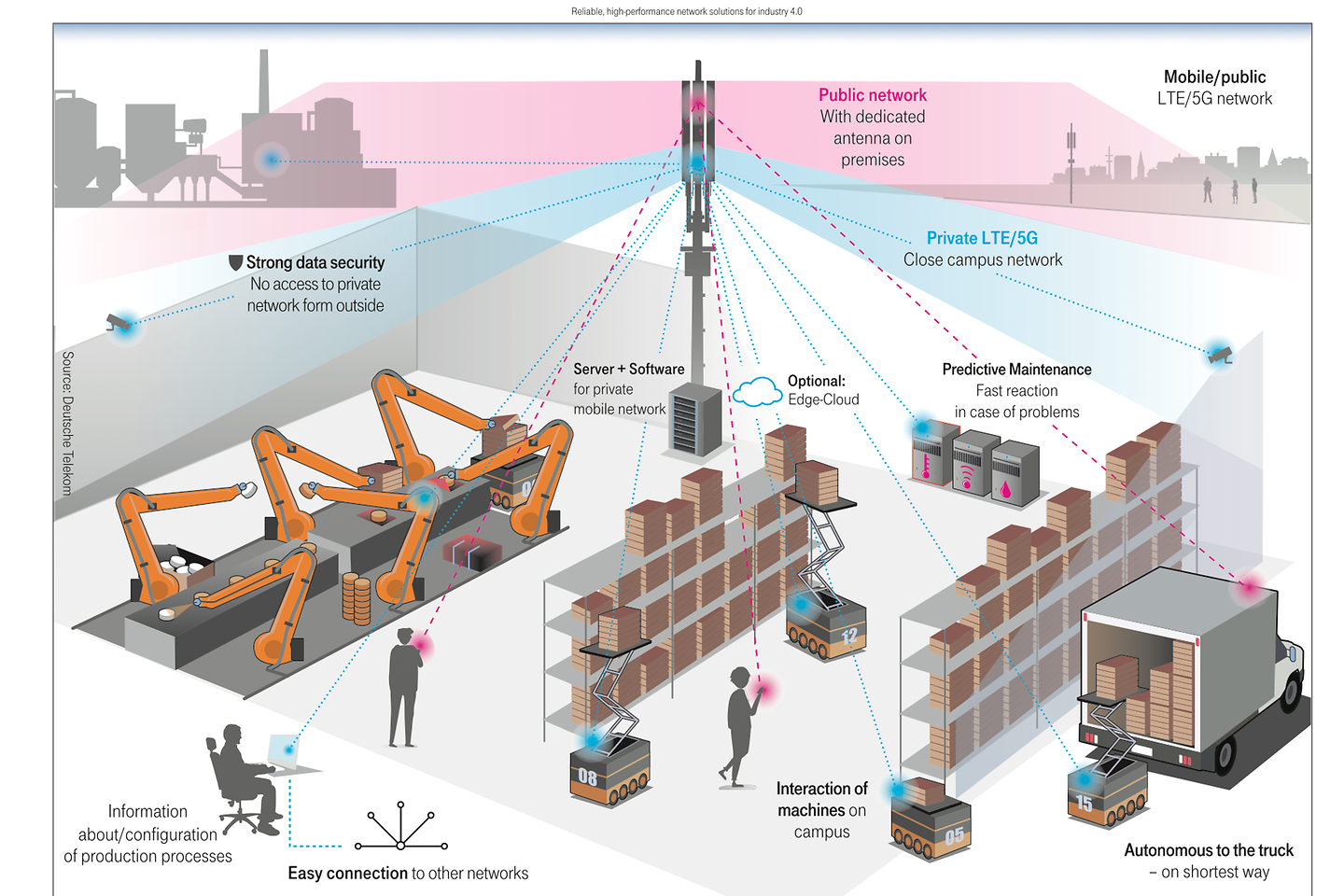 5G Campus Solution