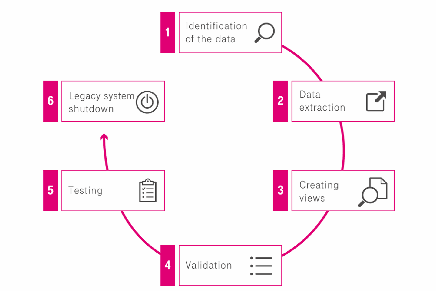 Le diagramme circulaire illustre les six étapes de l’historisation des données