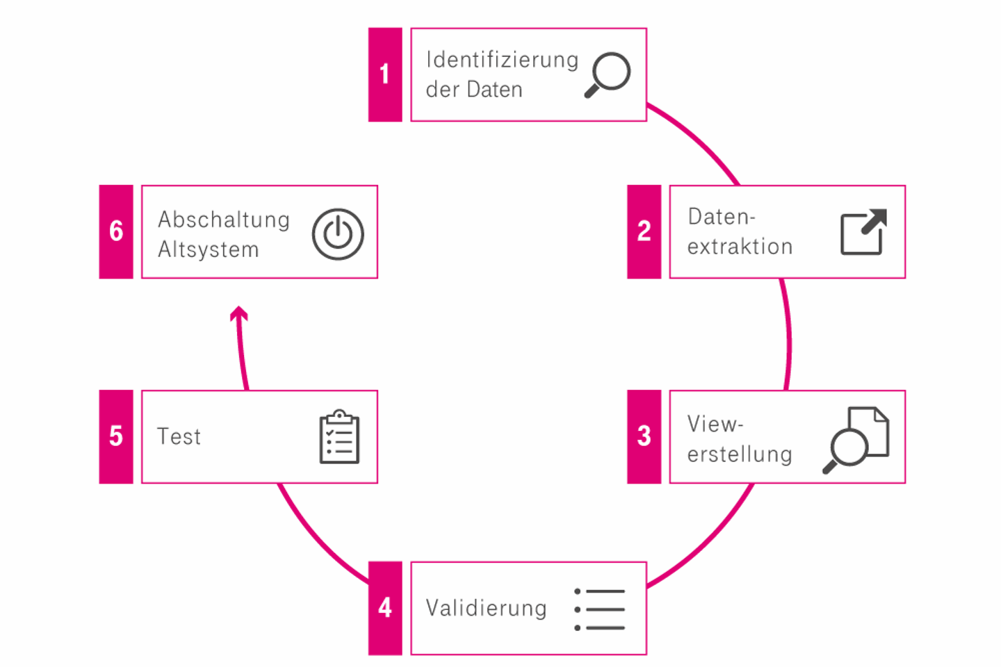 Grafik in Kreisform, die sechs Schritte der Datenhistorisierung zeigt