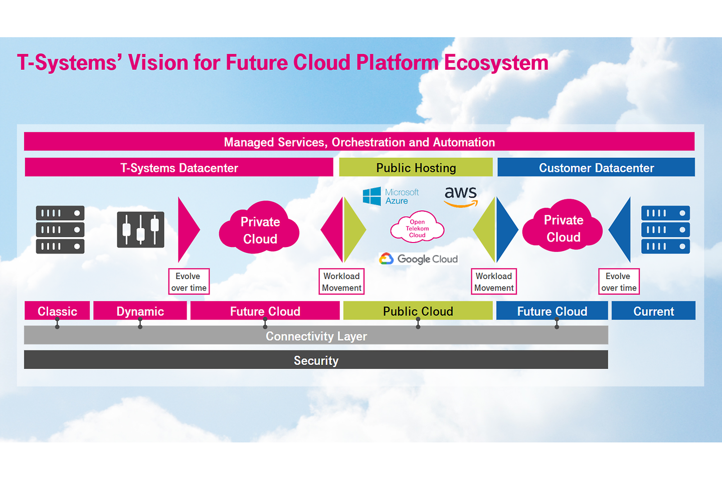Afbeelding T-Systems van een toekomstige cloudinfrastructuur