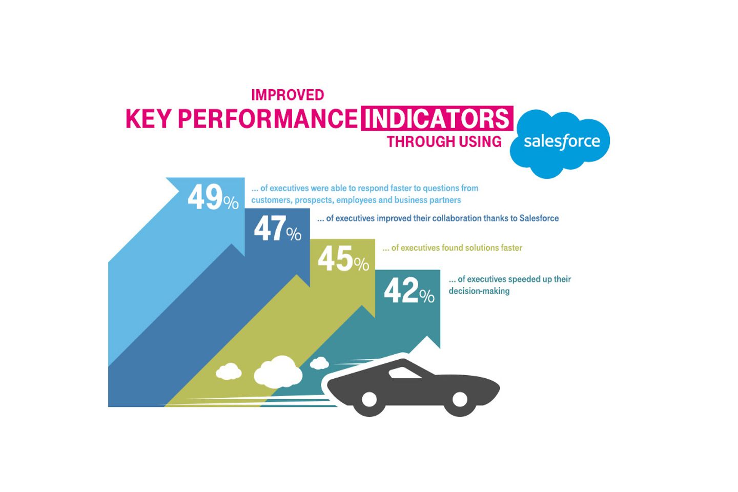 Presentation of key performance indicators by Salesforce