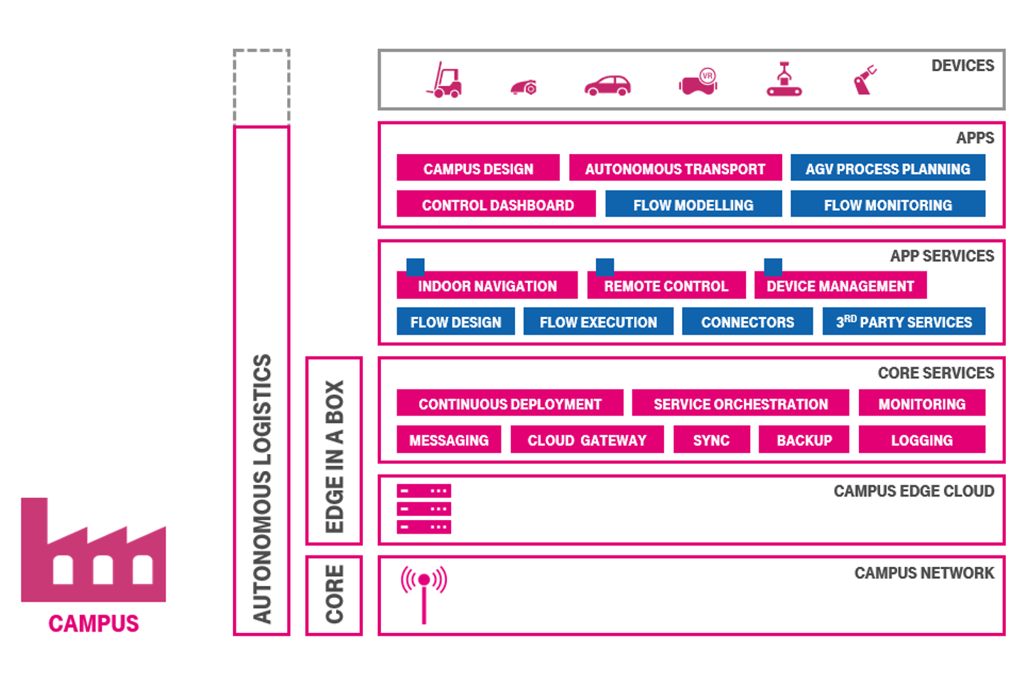Diagram about autonomous logistics