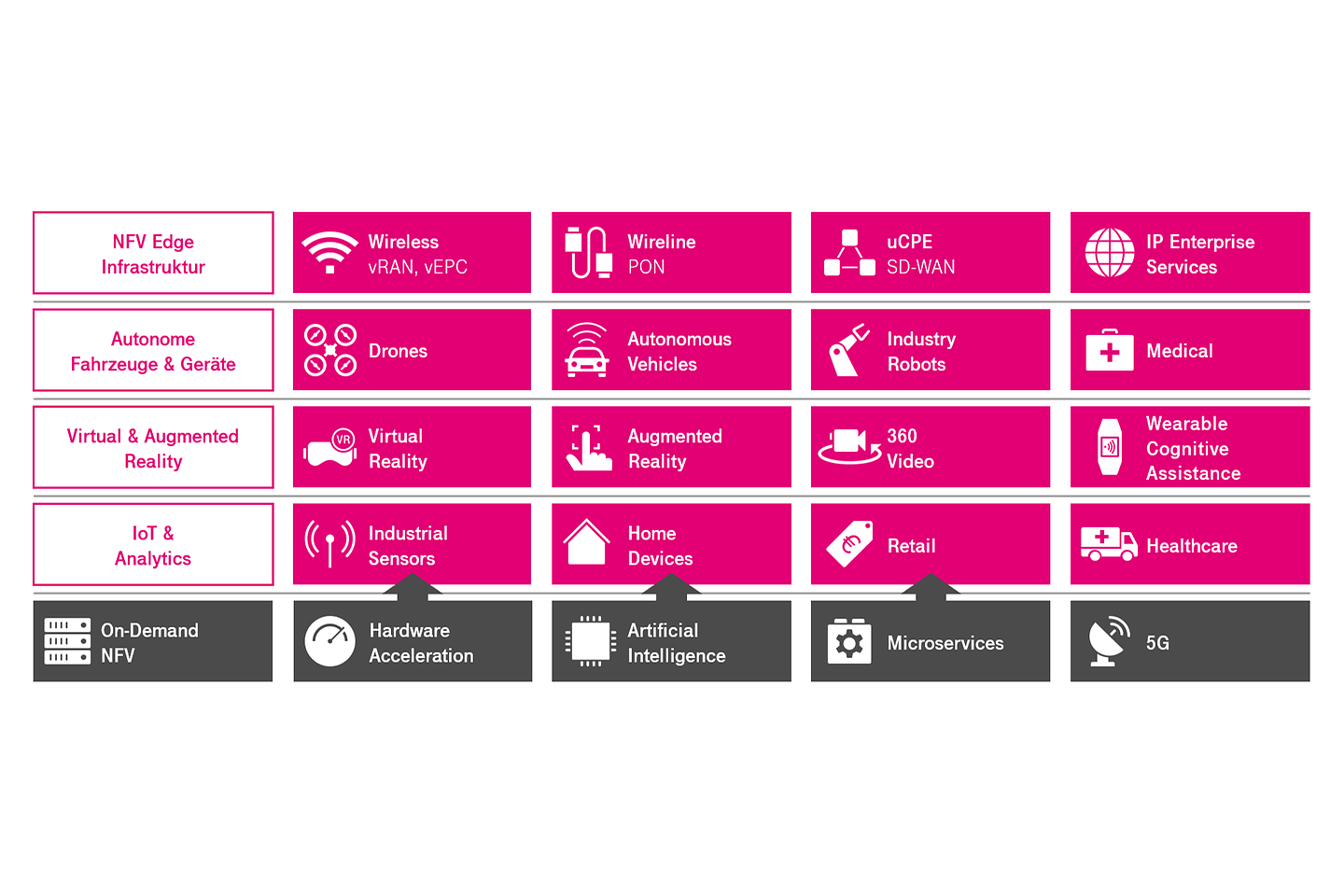 Eine magenta farbene Tabelle mit Zeilen und Spalten über NFV und On demand