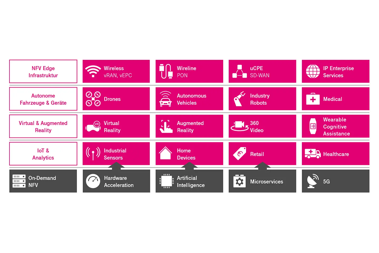 Eine magenta farbene Tabelle mit Zeilen und Spalten über NFV und On demand