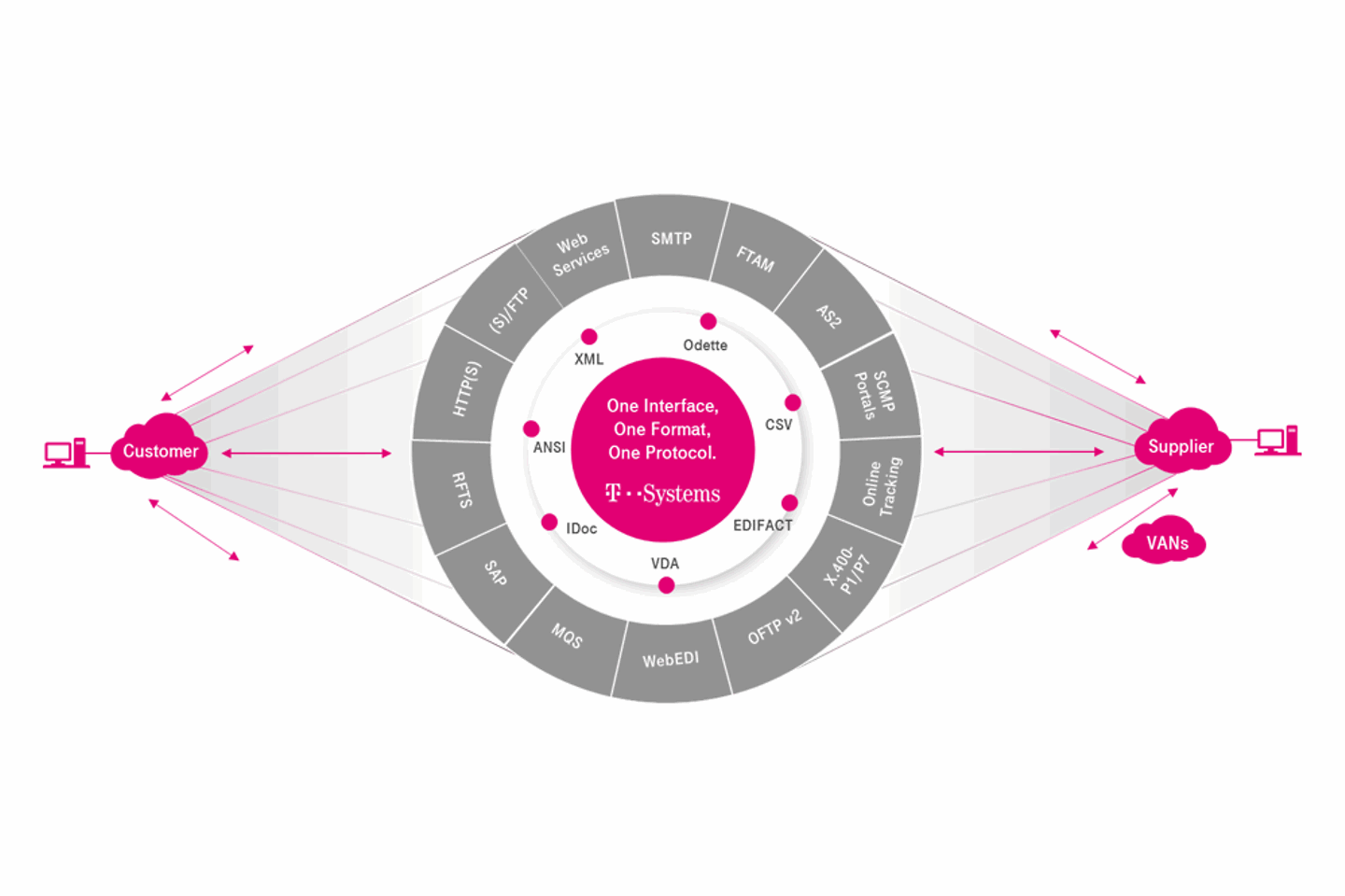 Grafik, die verschiedene Protokolle zeigt