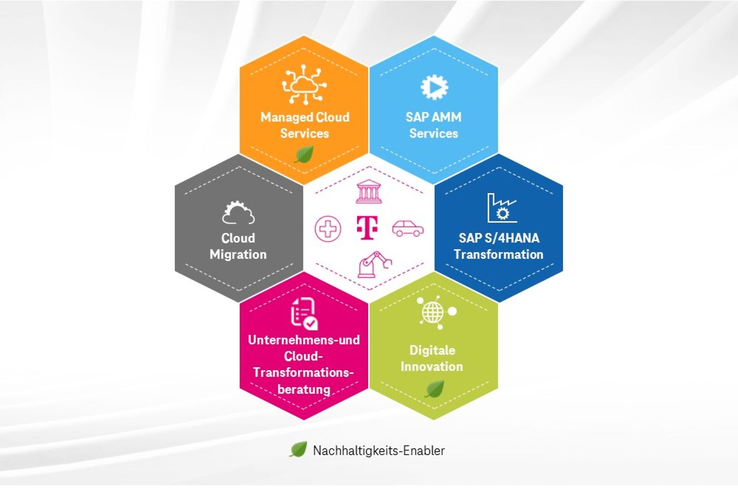 Infografik zur Ende-zu-Ende Transformation