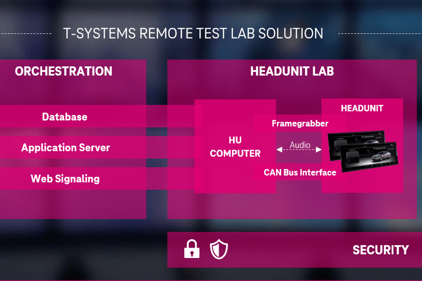 remote testlab solution process showing steps: Remote client-orchestration-headunit lab-over the air supply