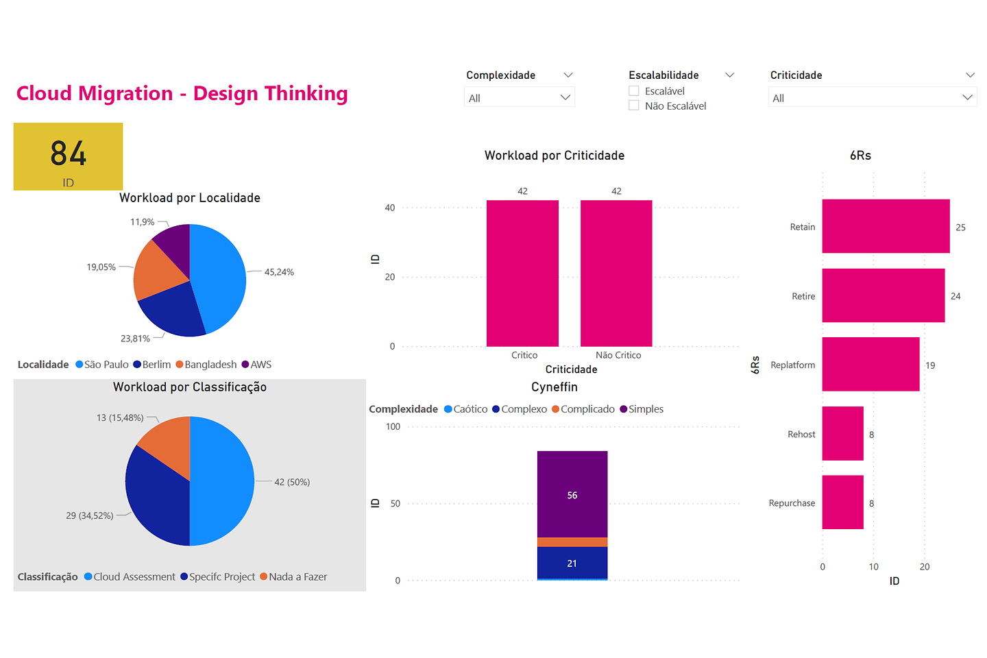 Exemplo de PowerBI com os dados levantados com a metodologia de Design Thinking