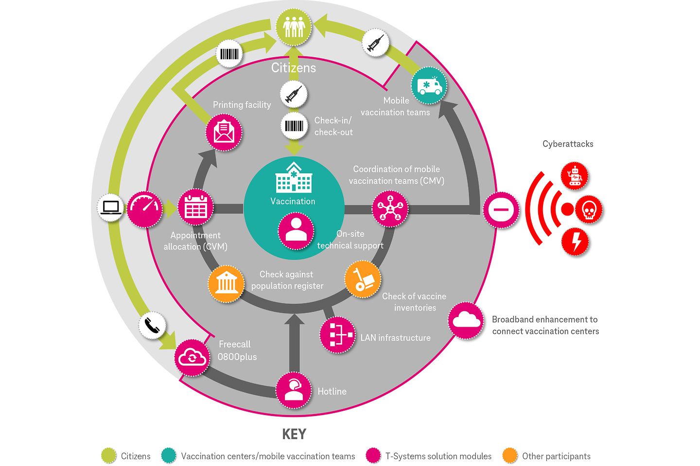 Graphic representation of the vaccination management of the DRK Saxony