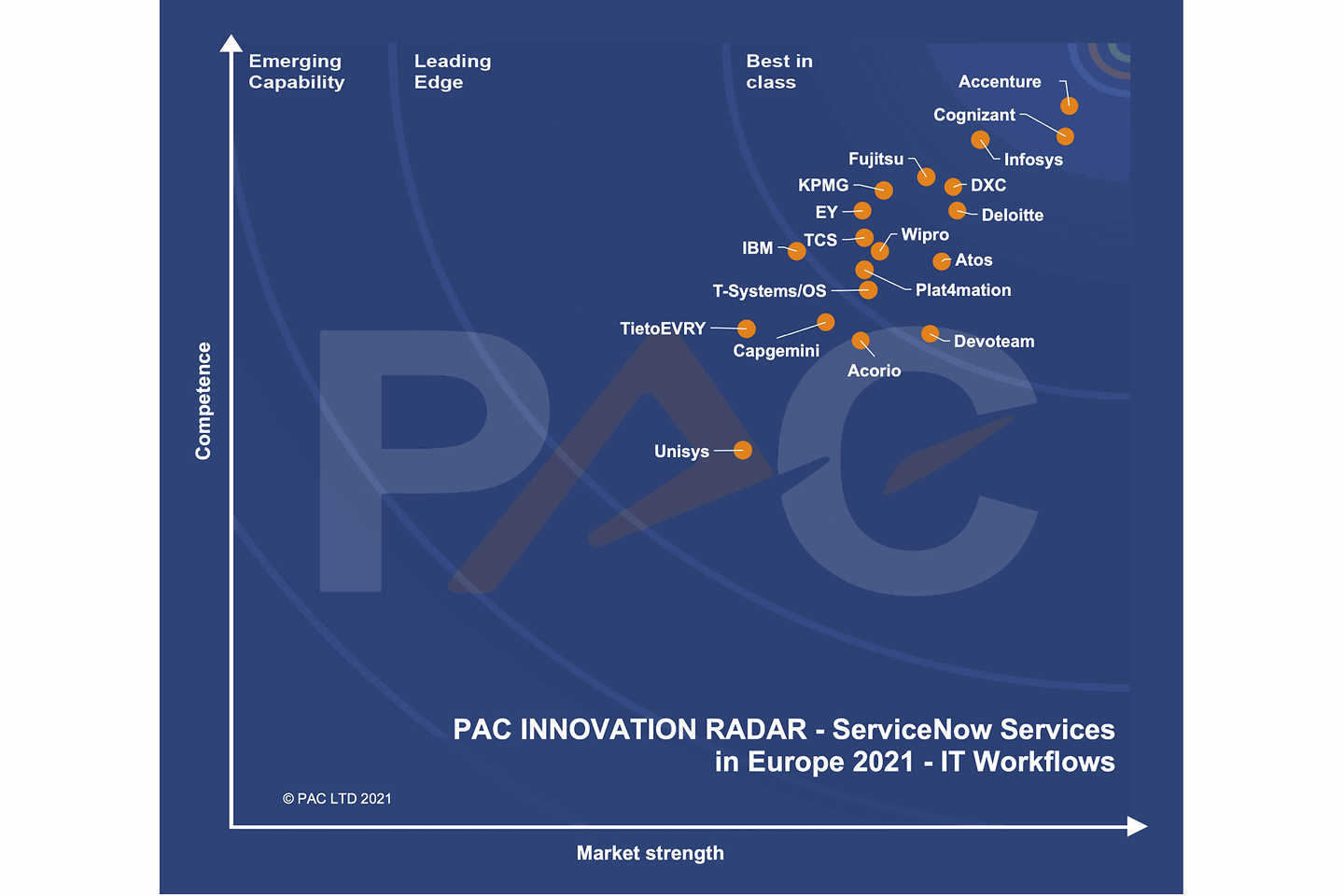 PAC Innovation Radar-Grafik „IT-Workflows“