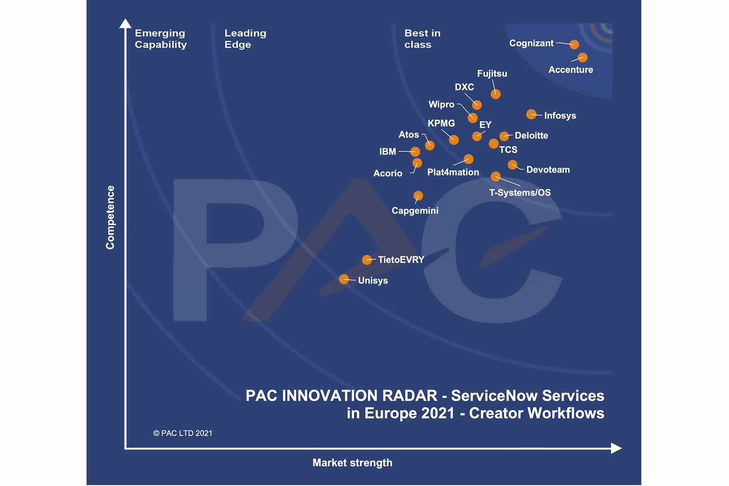 PAC Innovation Radar-Grafik „Creator-Workflows“