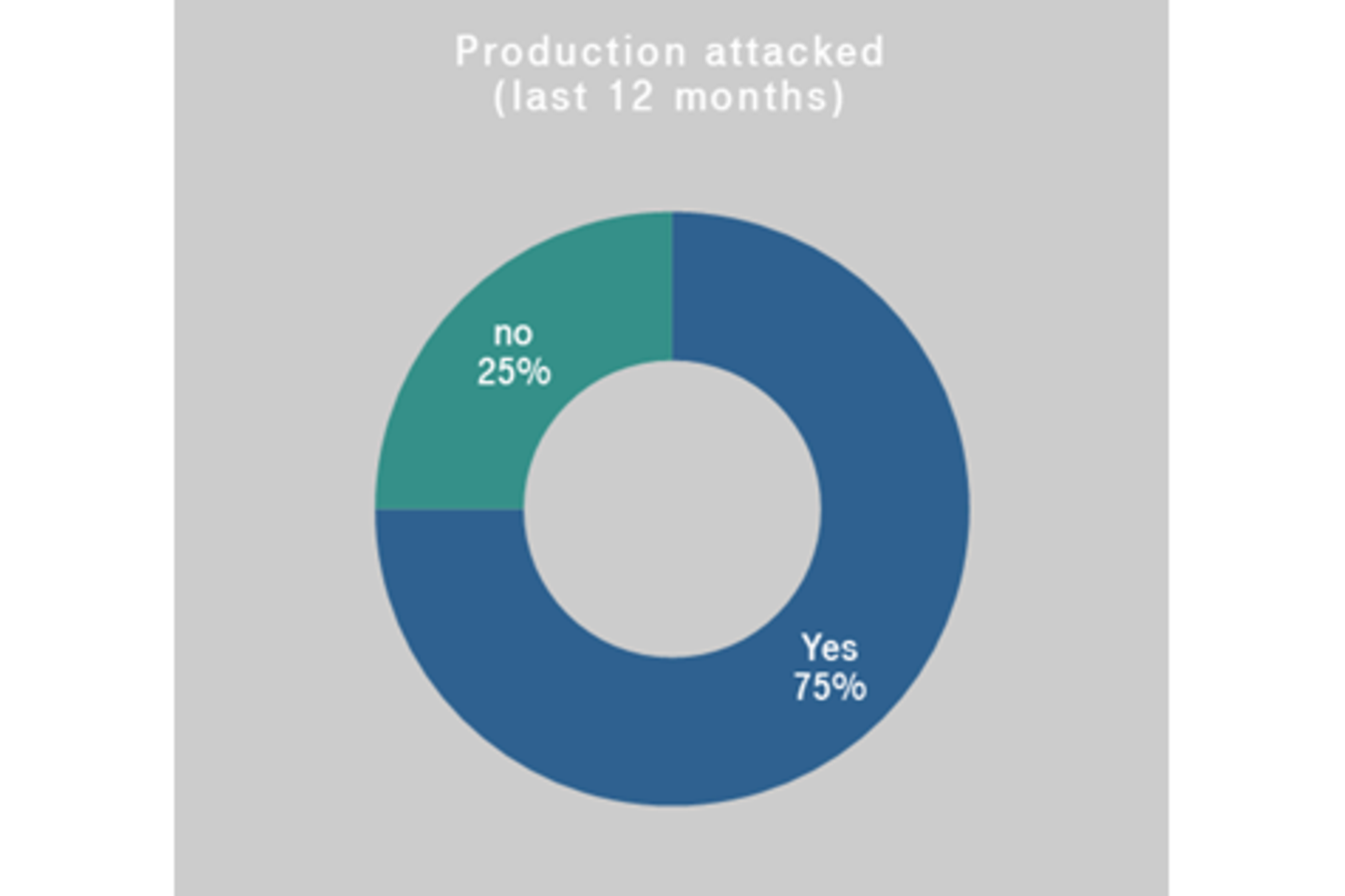 Diagramm der Produktion der letzten 12 Monate