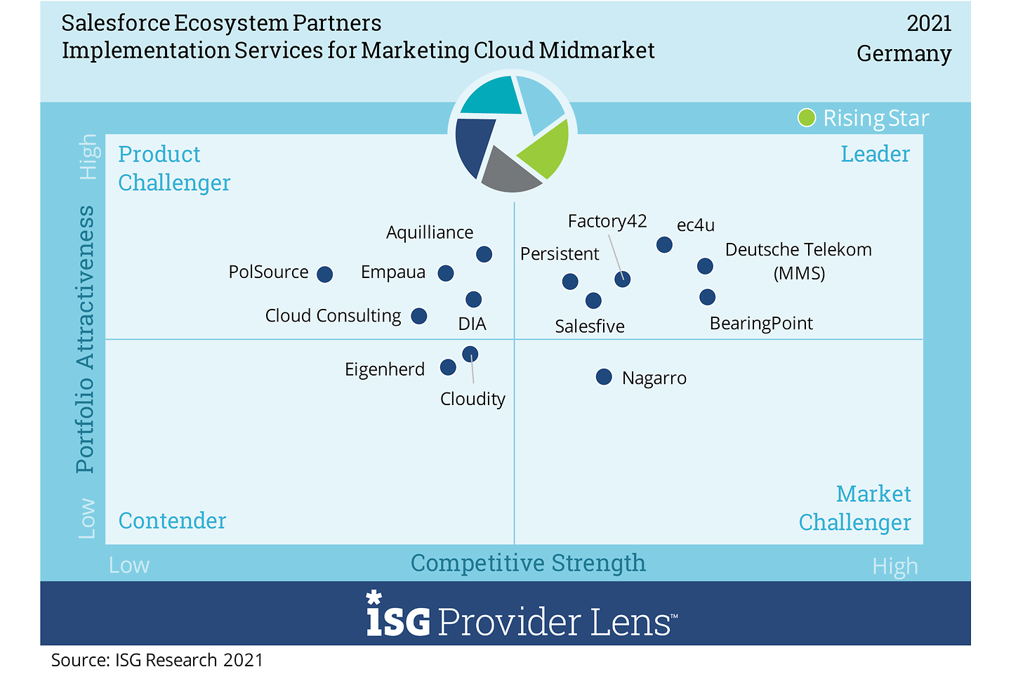 Implementation Services for Marketing Cloud Midmarket