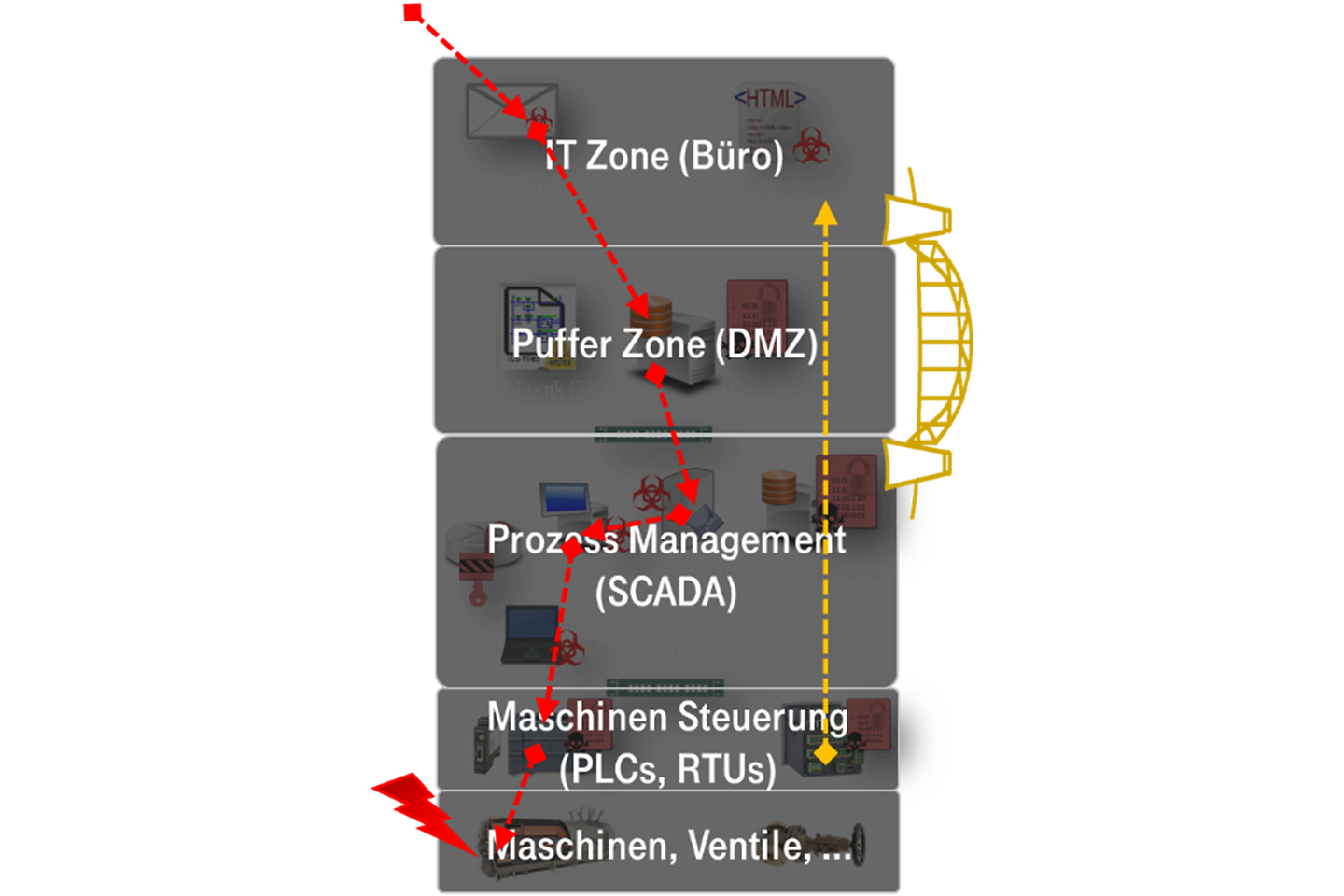 Cyber Security in der Produktion- Prozess Schaubild