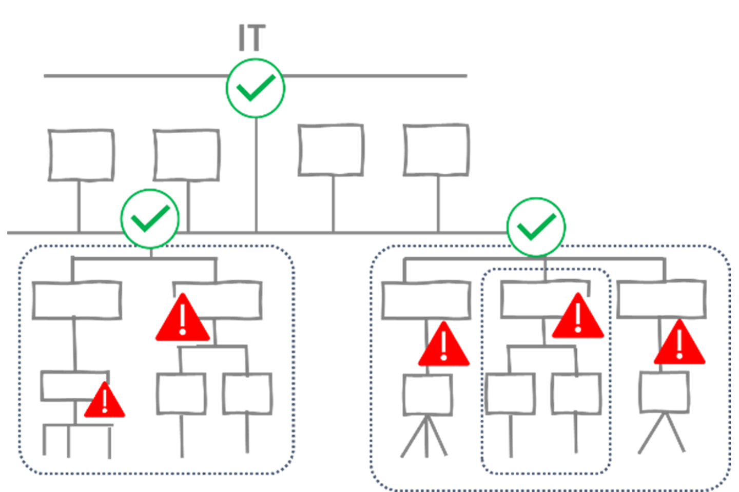 OT process zone borders