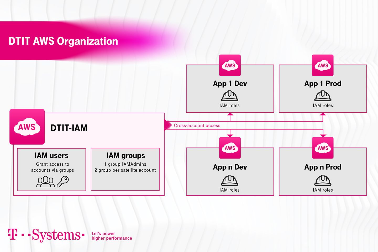 Active Directory Federation