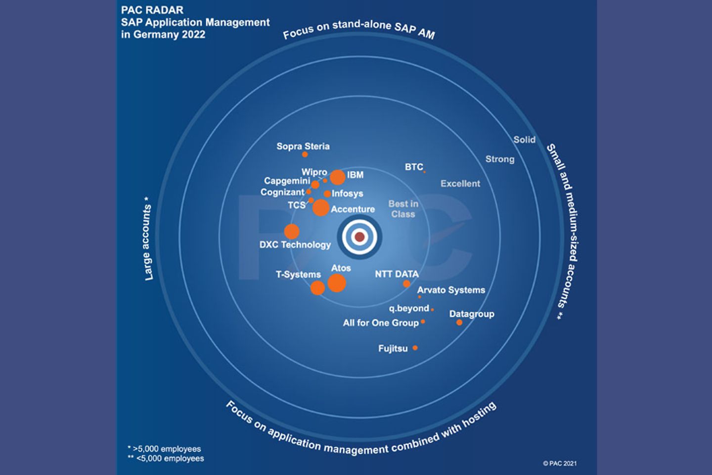 Graph SAP Application Management PAC RADAR