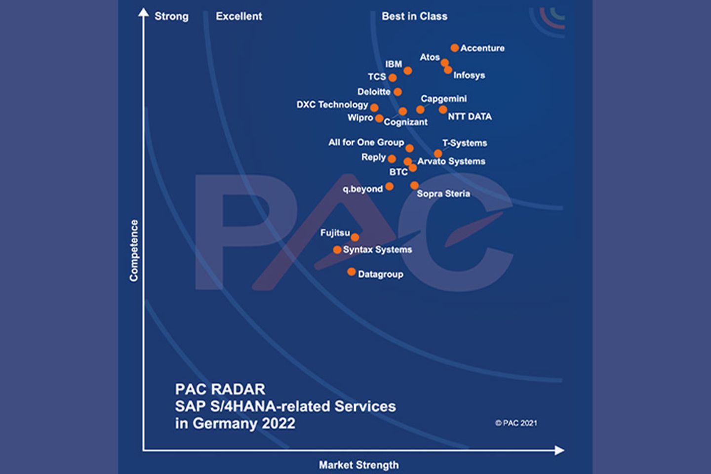 Graph SAP S4HANA Services PAC RADAR