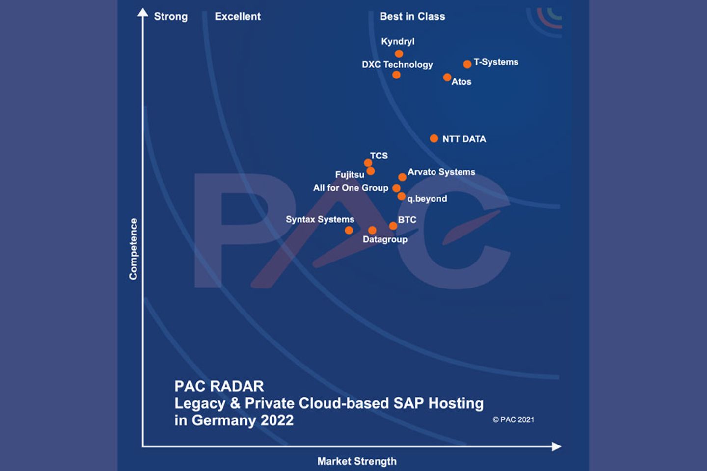 Graph SAP Hosting Private Cloud PAC RADAR