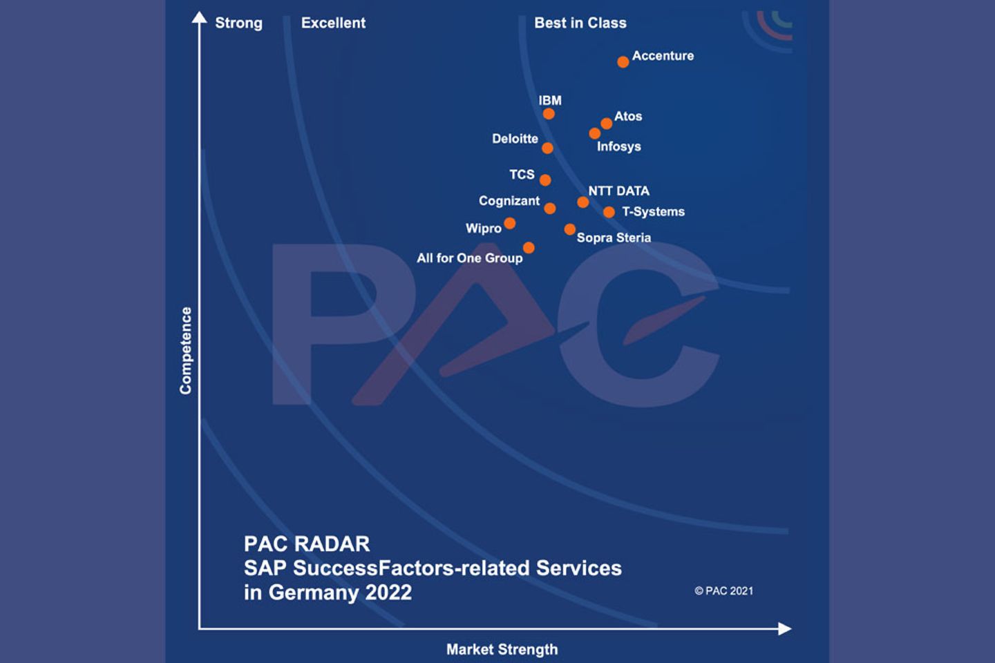 Graph SAP SuccessFactors Services PAC RADAR