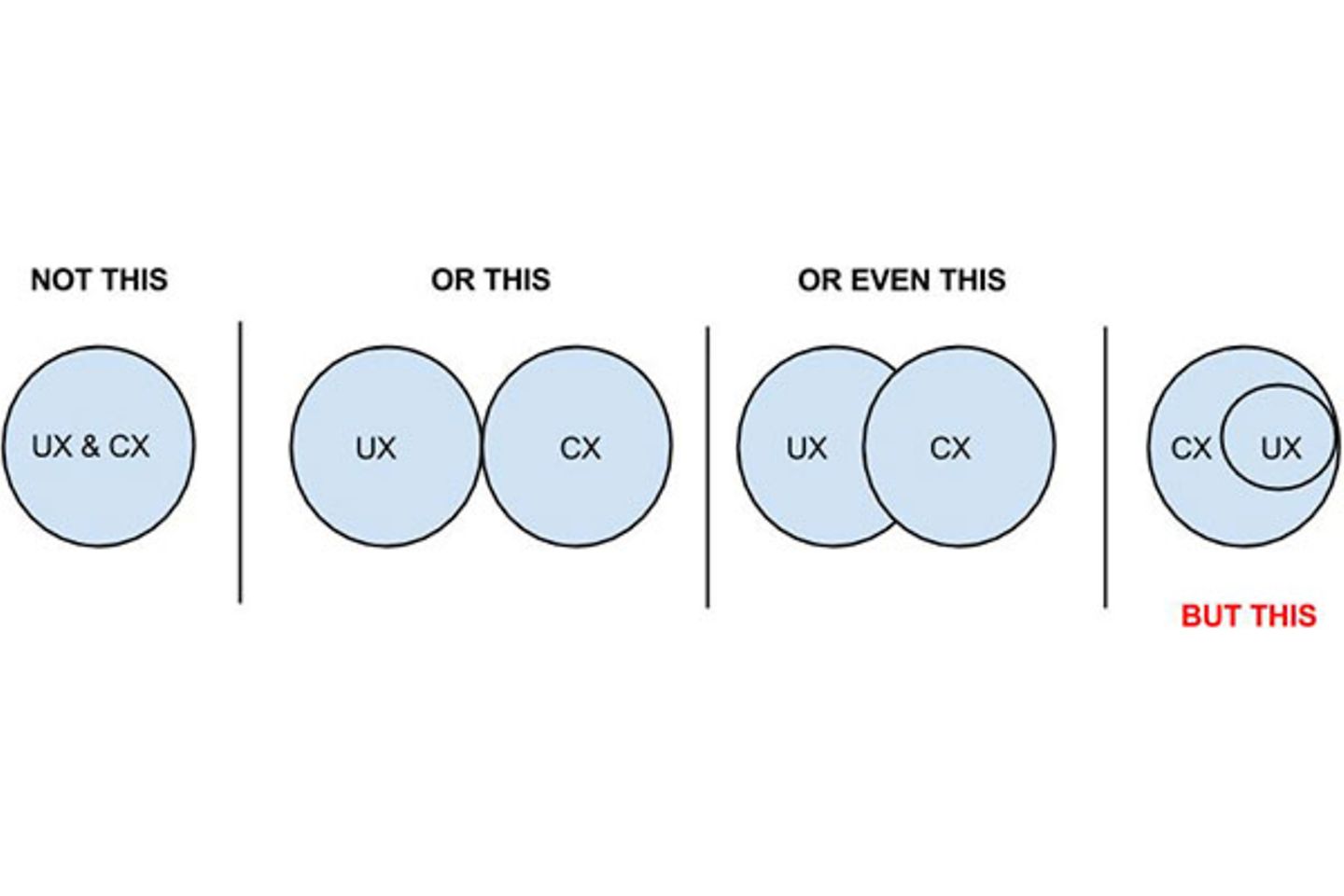 Diagram with circles explaining the differences between UX and CX