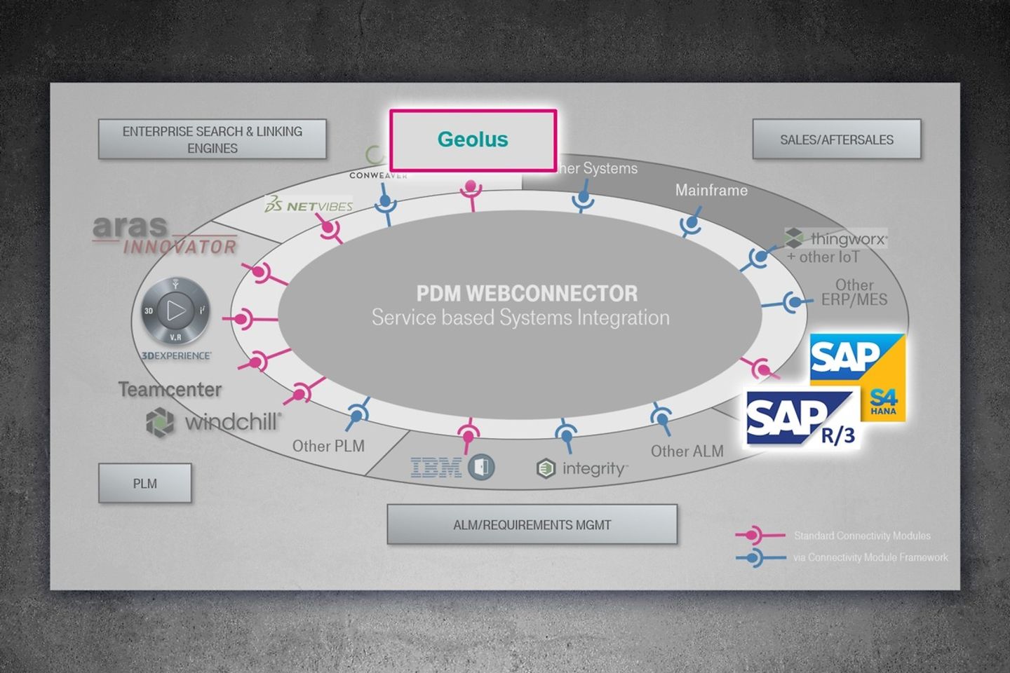 PDM Webconnector verbindet die Siemens-Software Geolus® mit SAP-Daten