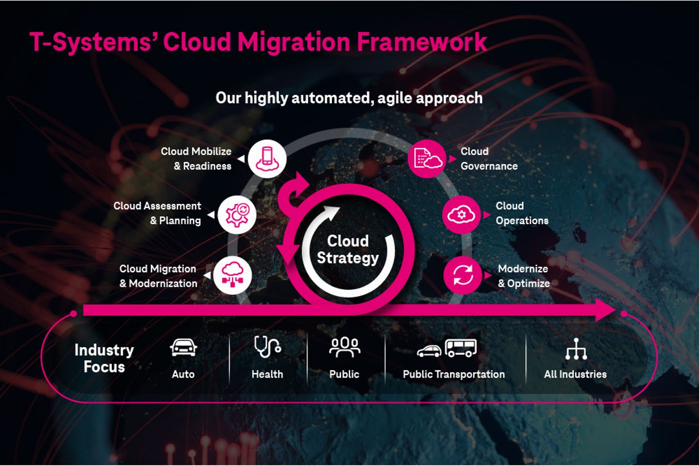 Infographie du Cloud Migration Framework de T-Systems