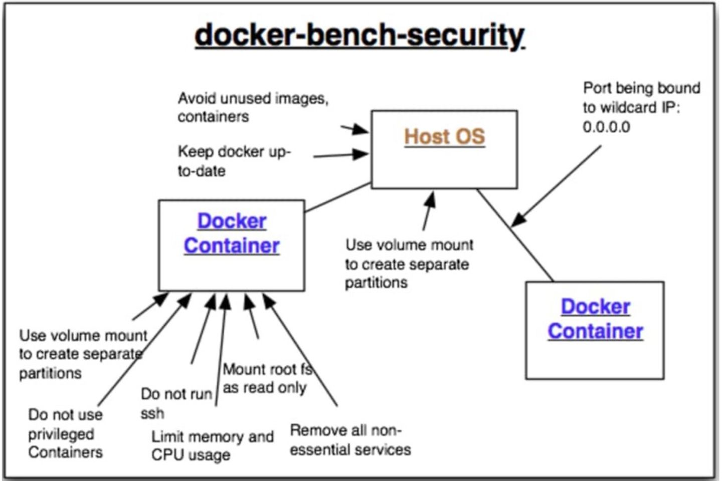 Docker Bench Security Grafik