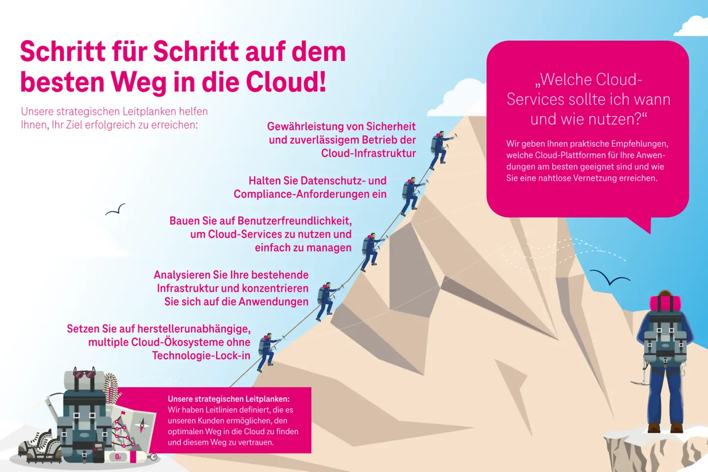 Eine Infographik in der die Cloud Platform Strategie erklärt wird
