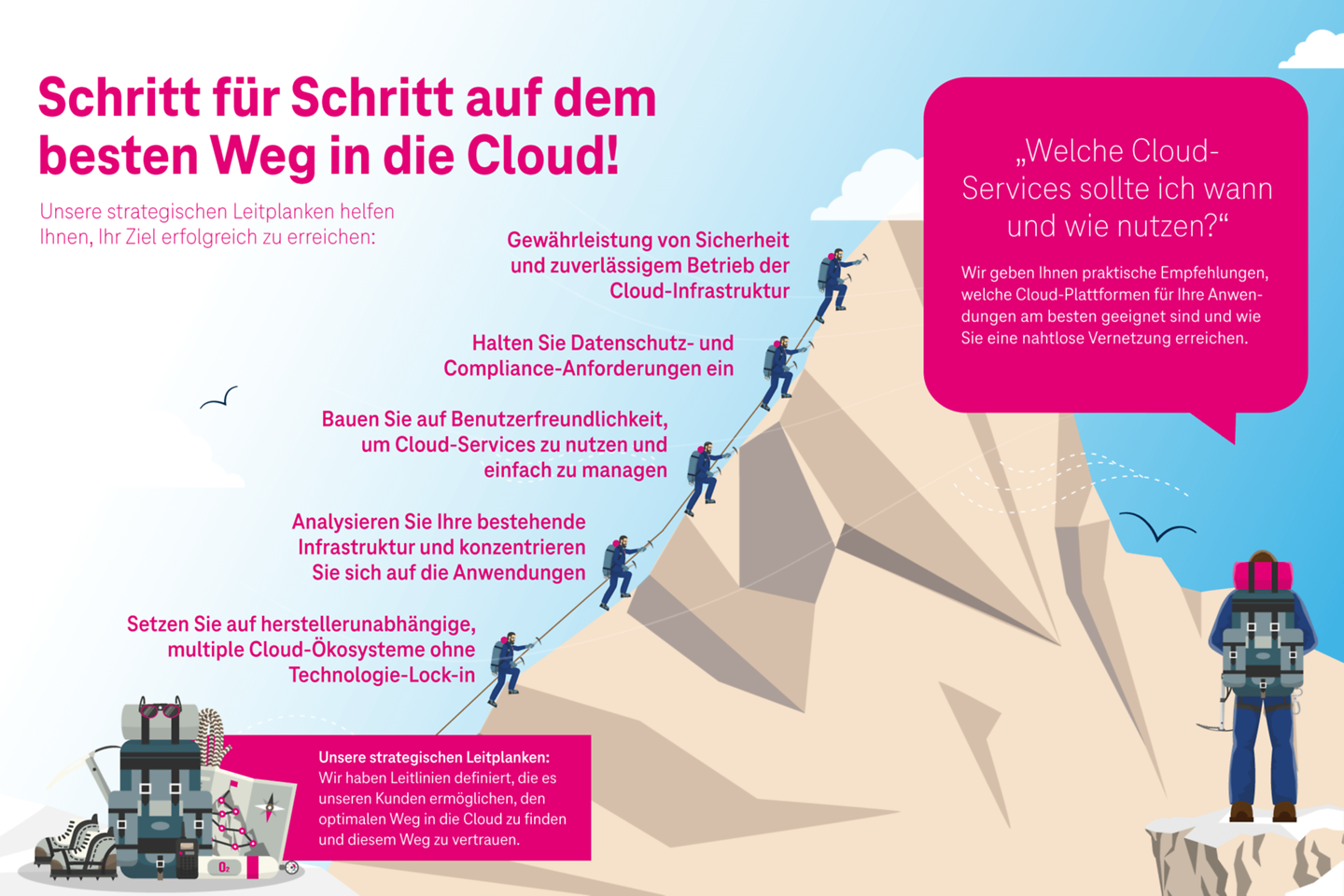 Eine Infographik in der die Cloud Platform Strategie erklärt wird