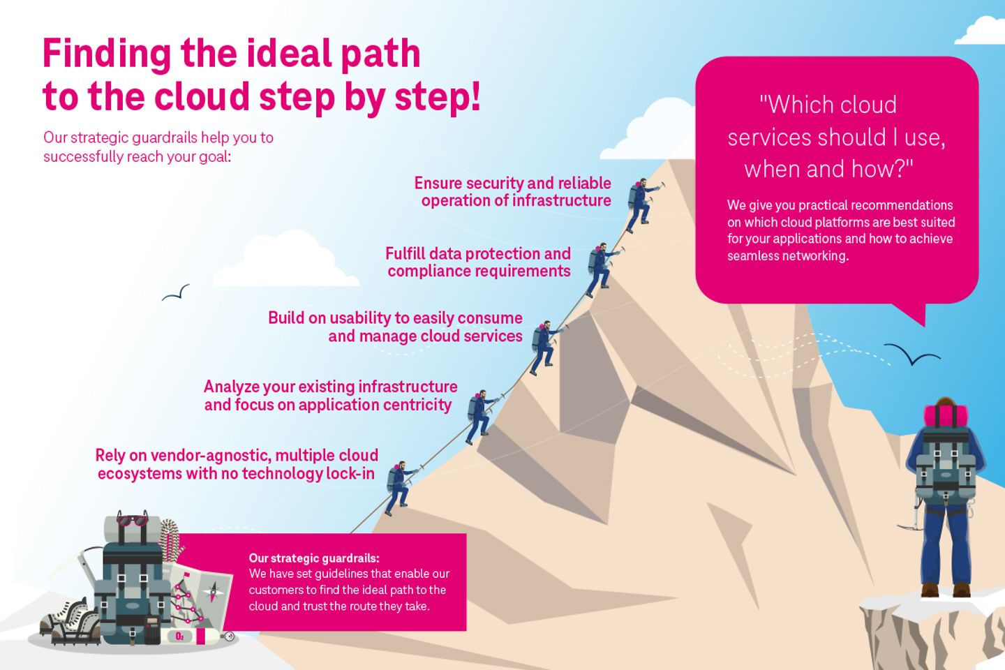 Eine Infographik in der die Cloud Platform Strategie erklärt wird