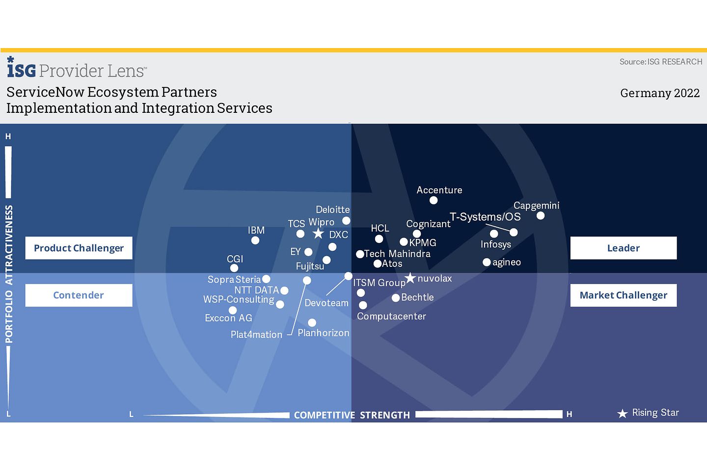 ISG Provider Lens ServiceNow Ecosystem Partners Implementation and Integration Services