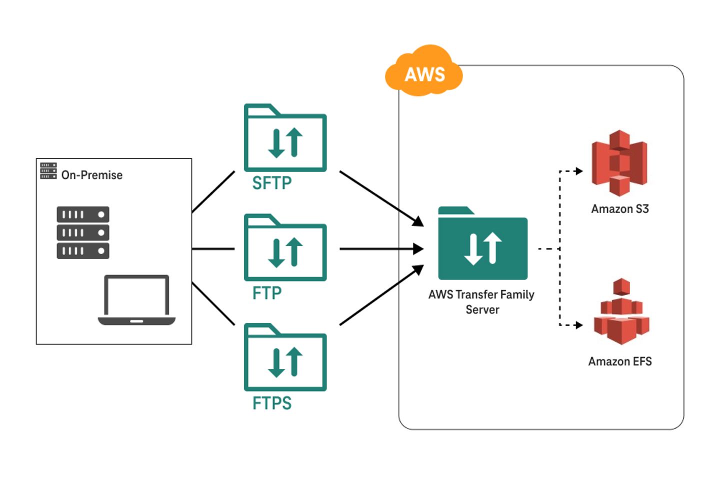 Flowchart for Transfer Family