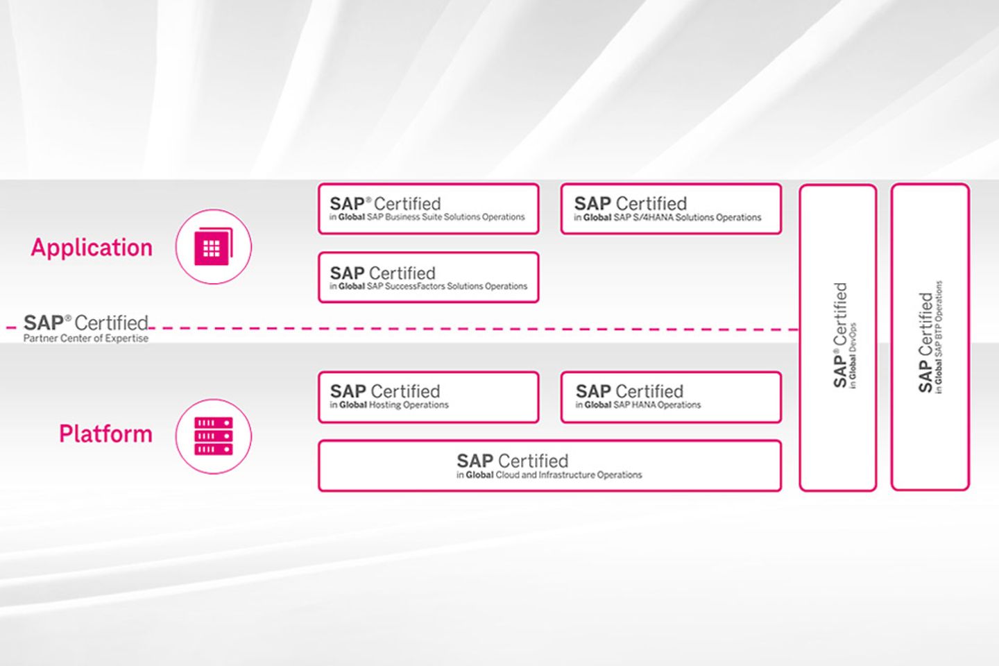 Infografik mit Übersicht zu SAP-Zertifikaten