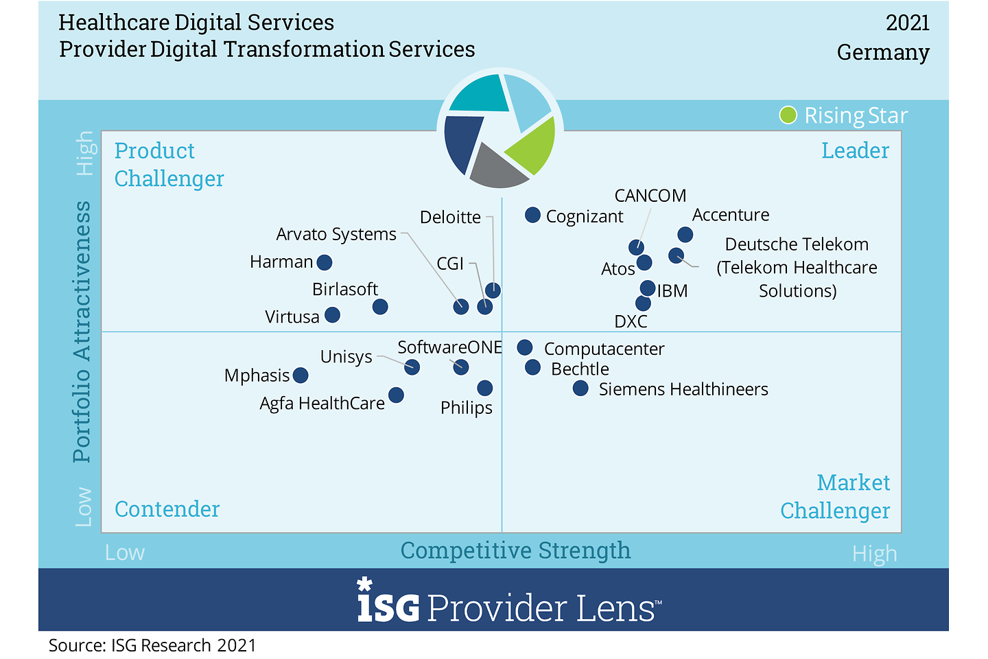 ISG Provider Lens™, Healthcare Digital Services – Deutschland 2021