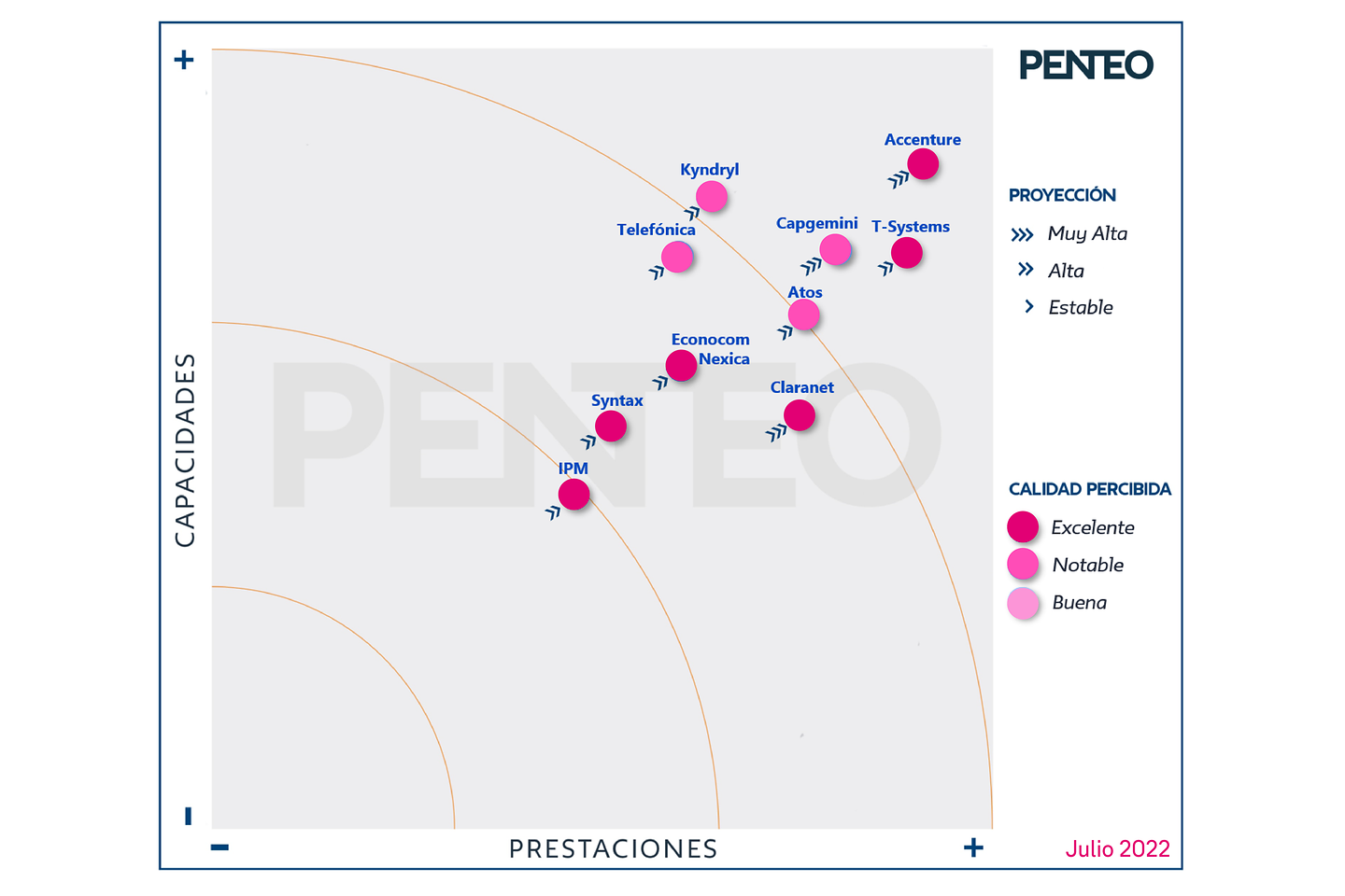 T-Systems consolida sus servicios cloud en España y vuelve a liderar el mercado por séptimo año consecutivo según PENTEO