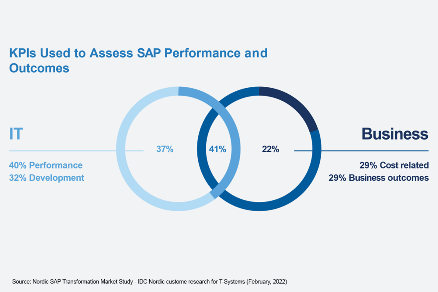 KPIs used to measure success of SAP performance