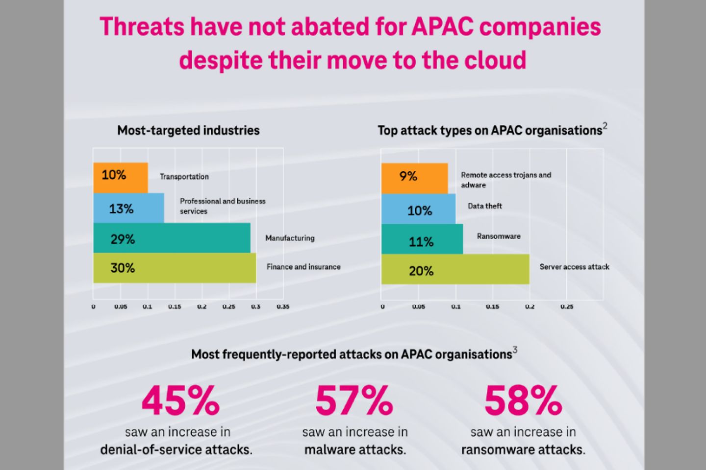 Infographic: Threats have not abated for APAC companies despite their move on the cloud