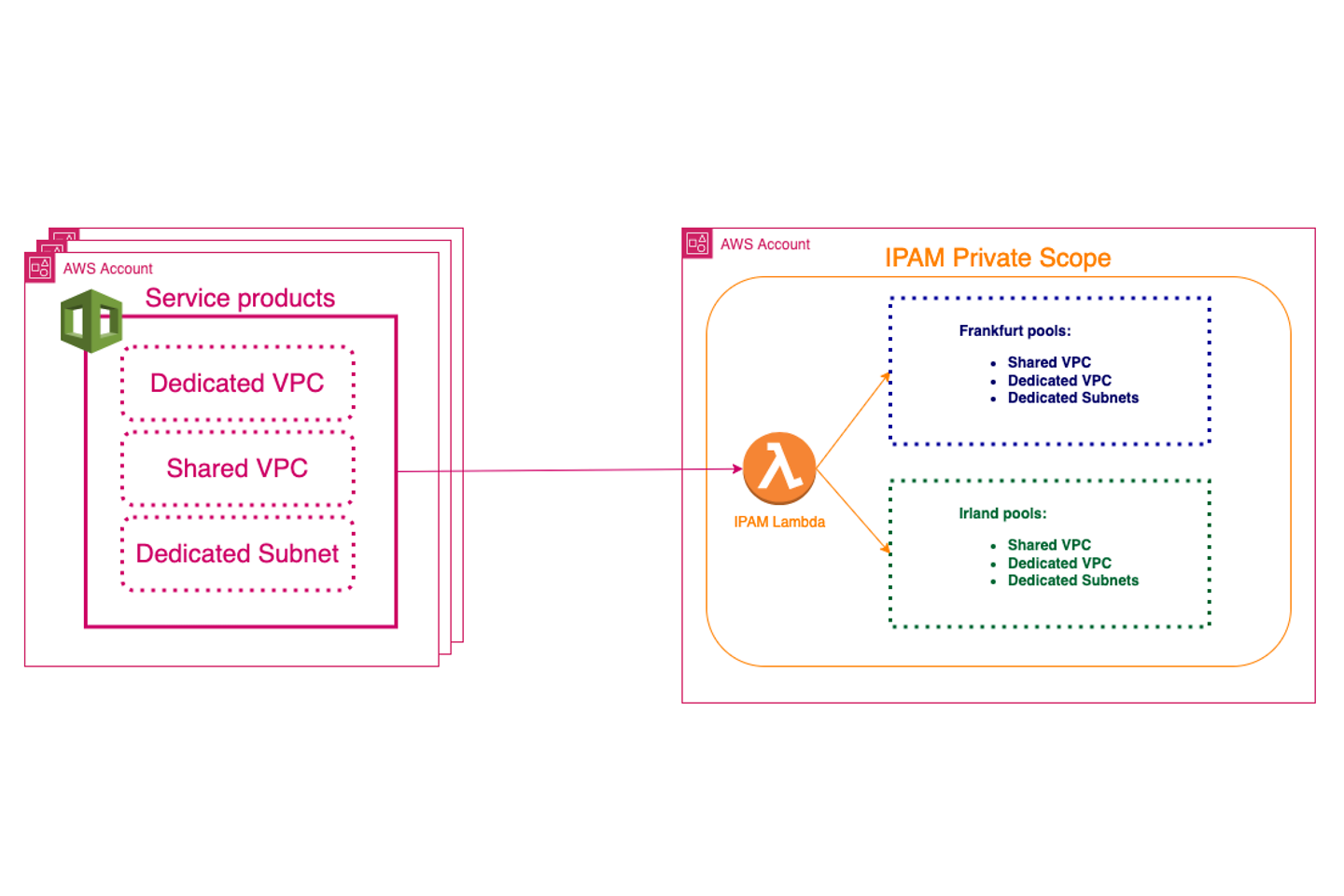 IPAM CloudFormation Grafik