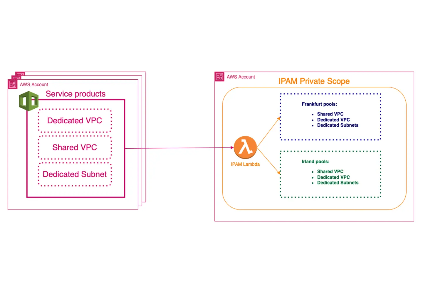 IPAM CloudFormation Grafik