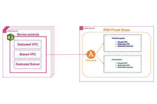 How To Use AWS IPAM For Automating IP Management how-to-use-aws-ipam-for-automating-ip-management